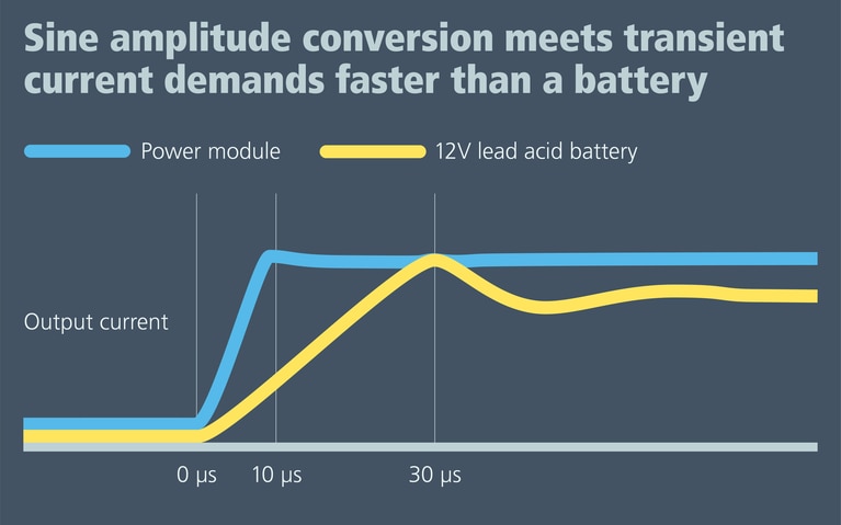 Sine amplitude conversion chart image