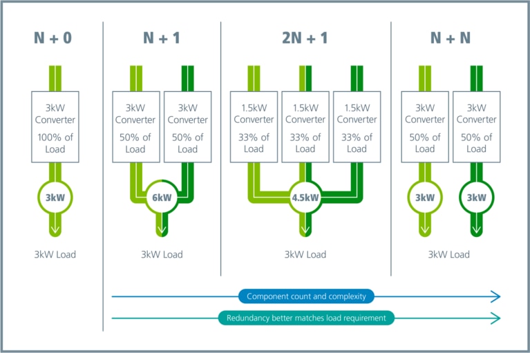 Several combinations of redundant architectures show power levels and power split in an EV powertrain image