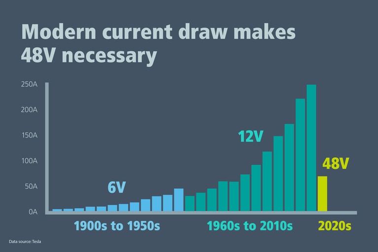 Conversion to 48V image
