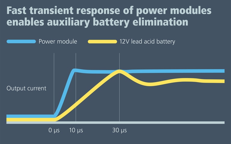 Fast transient response chart image