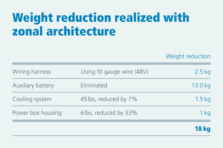 Weight reduction zonal architecture table image