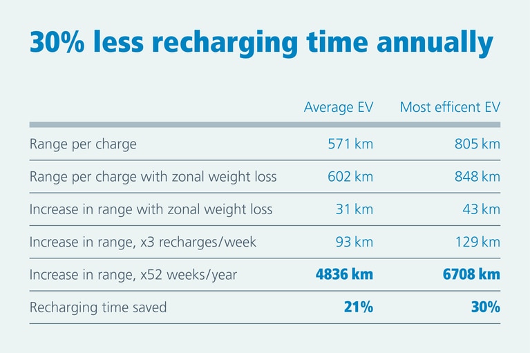 30% less recharging table image