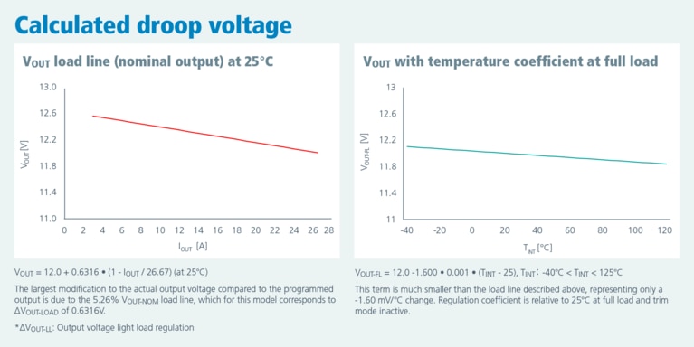 Calculating the droop voltage as a function of load line and temperature coefficient (DCM3623) graph image