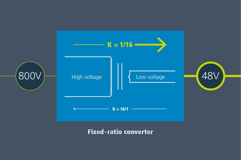 BCM fixed-ratio converter supporting 800V to 48V conversion chart image