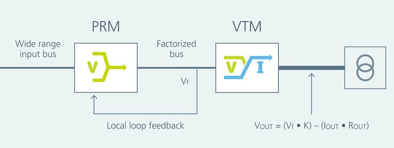 Factorized Power Architecture, the PRM regulates the factorized bus voltage, while the VTM delivers fixed-ratio conversion and current multiplication at the point of load scale image