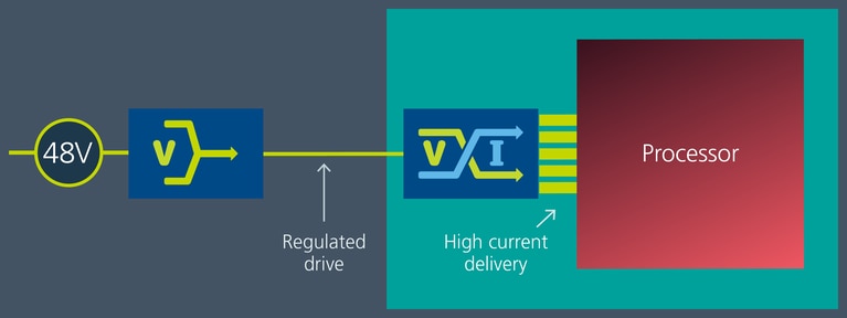 VTM is placed directly under the processor to deliver high current vertically. By multiplying current at the point of load, FPA minimizes distribution losses and provides stable sub-1V supply rails image