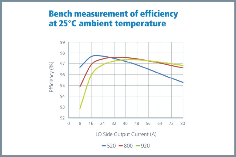 BCM6135 bench measurement efficiency at 25°C shows a peak efficiency around 97.5% at half load image