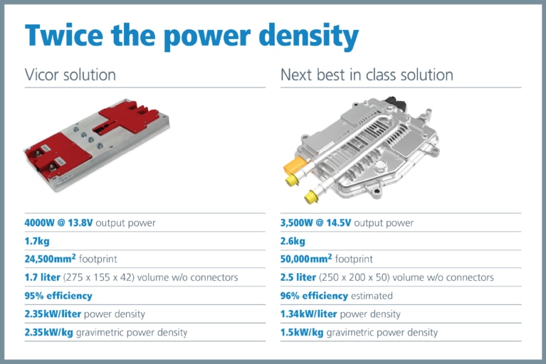 2x improvement in volumetric and gravimetric power density compared to similar solutions image