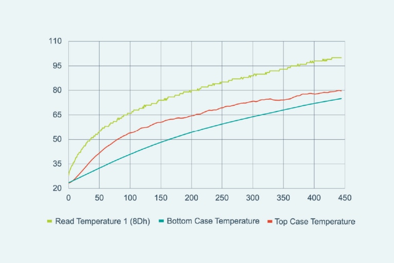 1.1 kW Average Output Power with 100°C Non-Steady-State Read Temperature after 450 Seconds (with Single-Sided Heat Sink)